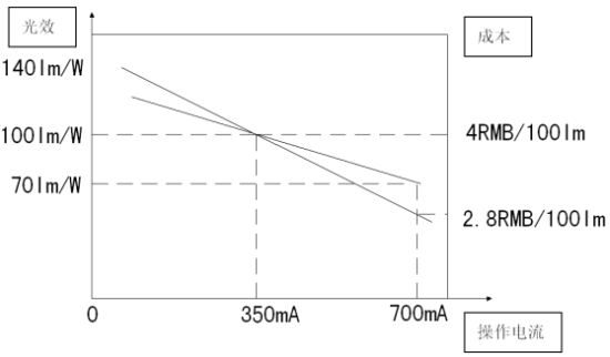 成本与操作电流的关系
