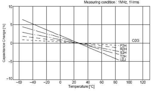 C0G、X5R、Y5V三种材质电容受环境温度的影响