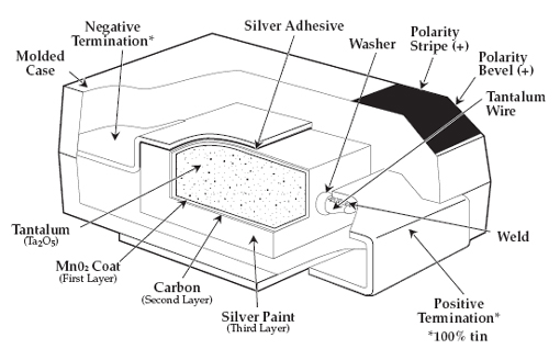 钽电容的内部结构示意图