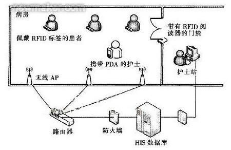 图1 基于RFlD的无线护理信息系统工作环境设计