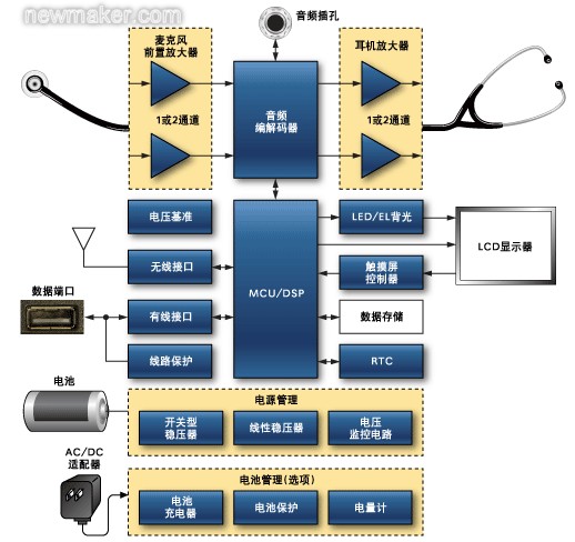 数字听诊器原理框图