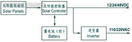 太阳能发电系统示意图