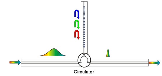 啁啾光栅色散补偿原理