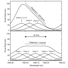 级联型GT标准具工作原理