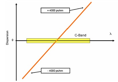 海缆传输接收端残余色散