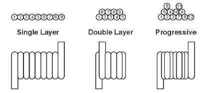 加大匝间距渐进绕组