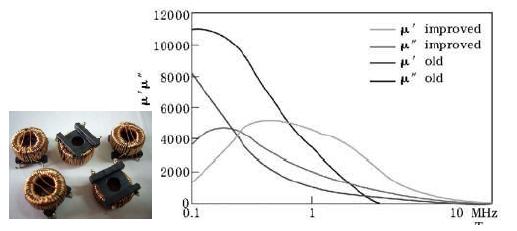 选择宽带磁材料、u"大的材料更适合高频