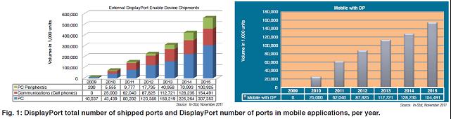 每年的DisplayPort交付端口总数与移动应用中使用的DisplayPort端口数