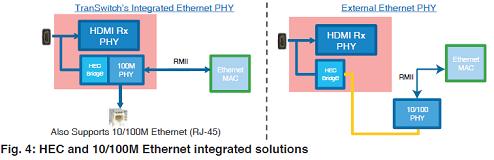 HEC和10/100M以太网集成解决方案