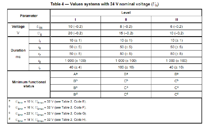 表5 ISO 16750-2:2010 4.6.3 电压启动特性试验参数(表4/24V)