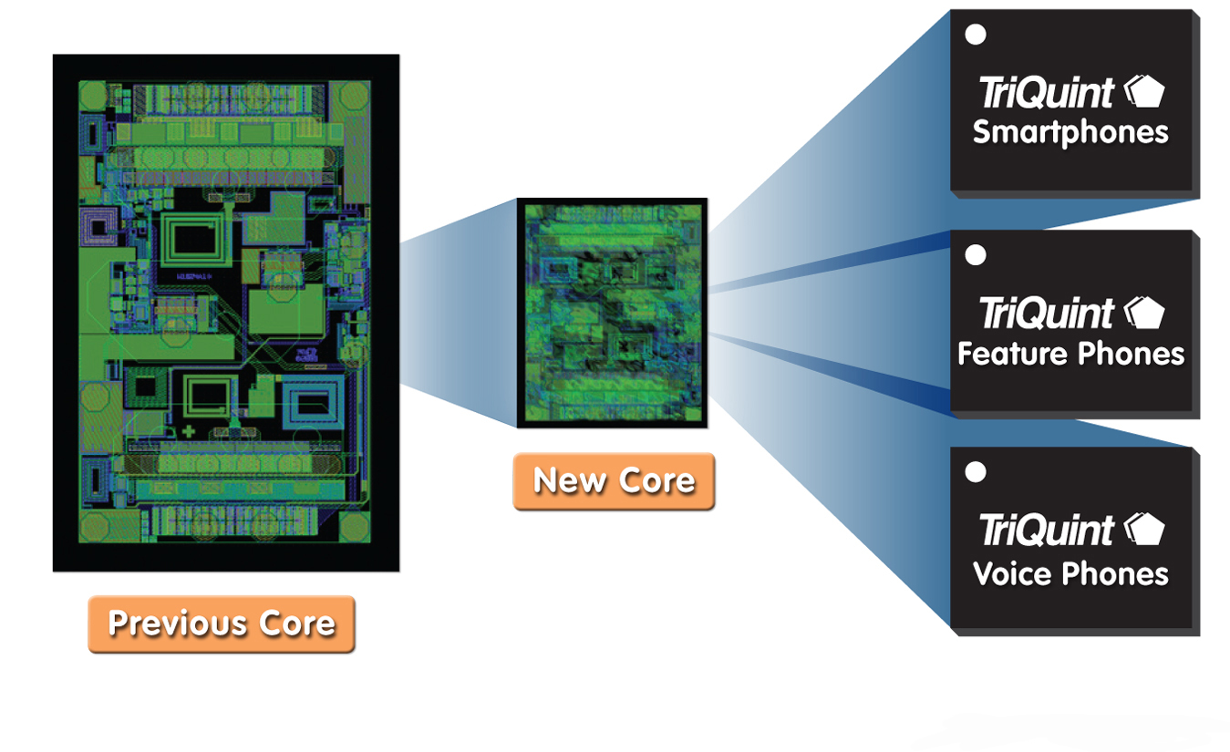 TriQuint以业内最小的发射?？榇丛焐?，为2G / 3G / 4G 移动设备提供设计灵活性