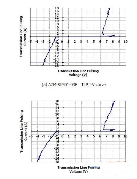 图1：晶焱科技推出的AZM-SIM01-03F及AZM-MMC01-06F电磁干扰滤波器：在17A所对应的箝位电压均小于8.5V。