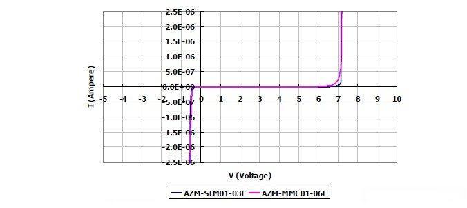 图2：晶焱科技推出的AZM-SIM01-03F及AZM-MMC01-06F电磁干扰滤波器产品：I/O端对地（GND 或VSS）所测量的DC漏电流值均远小于1&mu;A。