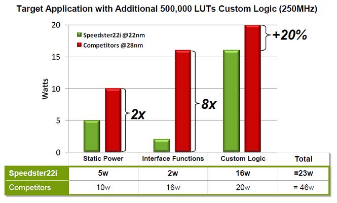 Robert Blake和Eric
Law介绍Speedster22i是业界最高密度和最高性能的FPGA