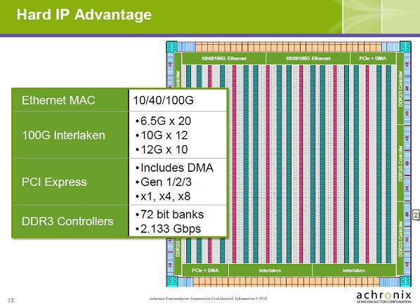 Speedster22i器件中集成了同类中最佳的、经芯片验证过的硬核IP