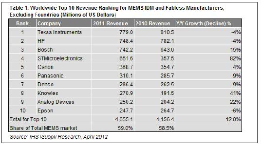 2011年，最大的10家MEMS厂商的合计营业收入为47亿美元