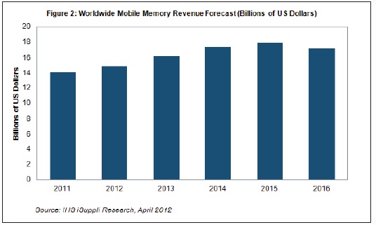 到2016年，移动内存营业收入将超过170亿美元