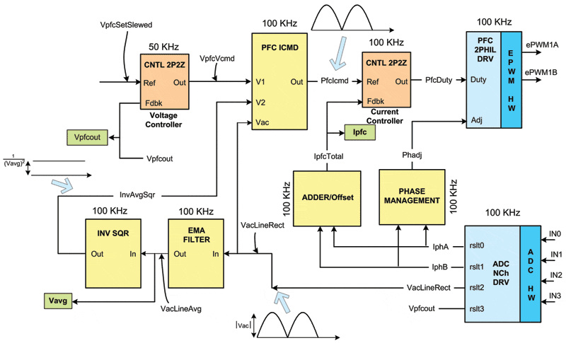大功率PFC方法的软件?？榛喑? /><br />
图3：大功率PFC方法的软件?？榛喑?/div>
<br />
图3阐明了升压PFC的完整代码?？樾浴＠嗨频拇牍乖炜梢杂昧愕缪箍厥迪忠葡嗲?，从而使转换器开关损耗达到最小，同时提高效率。级联拓扑能够达到95%以上的充电器效率，并使系统故障容错性能最大化，系统成本降至最低。
<div style=