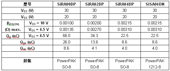 Vishay新一代TrenchFET MOSFET器件规格表