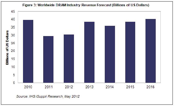 未来五年每年DRAM营业收入都将超过300亿美元