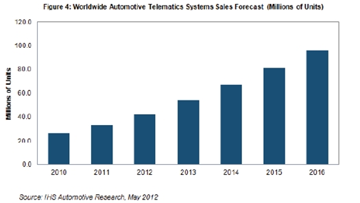 随后在截止到2016年的三年里，预计平均增长速度为18-24%，2016年销量预计接近9600万个