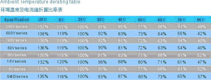 正确选用自恢复保险丝&mdash;&mdash;PPTC选型指南
