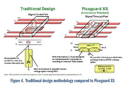 安森美电路保护方案大观：明白显示ESD有效性和信号完整性