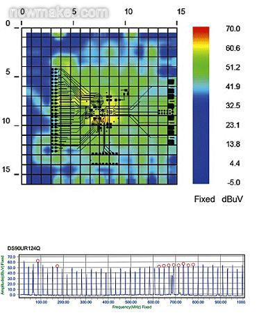 基线扫描结果:半双工模式下的串行解串器