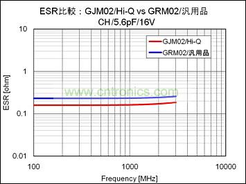 图3-2：ESR值比较
