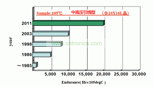 图2：引线型&Phi;10&times;16L的中高压铝电解电容的寿命变迁