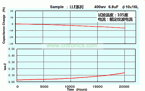 图3：LLE系列400WV 6.8&micro;F 10&times;16的寿命试验数据