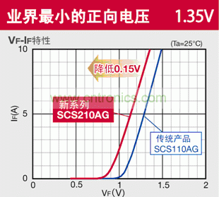 图2：罗姆新款SiC-SBD正向电压从传统的1.5V降为1.35V