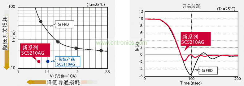 图3:罗姆新款SiC-SBD实现了更低的开关损耗