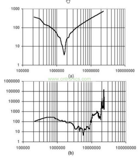 a）共模阻抗和b）差模阻抗的变化