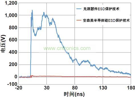 图1：安森美半导体硅器件与无源竞争器件以50 &Omega;系统在8 kV测得的ESD钳位性能比较