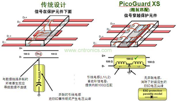 图2：传统ESD保护设计方法与PicoGuard XS比较。