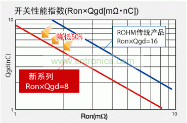 图1：与罗姆传统产品相比，新产品FOM数值可降低50％