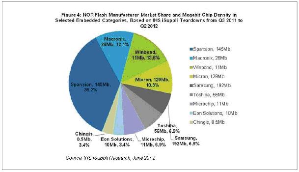 手机市场放缓不可怕 拆机结果显示NOR闪存找到新的增长点