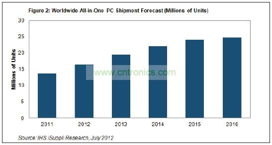 到2016年，其出货量将达到2480万台左右，五年复合年度增长率接近13%