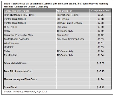 表1所示为IHS iSuppli公司拆解分析服务对GFWN1100LWW洗衣机的成本分析摘要
