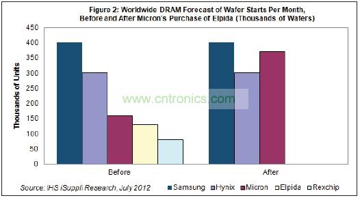 Hynix和美光都将继续尾随在DRAM市场龙头三星电子的后面。三星也是韩国厂商，每月产能是40万片初制晶圆