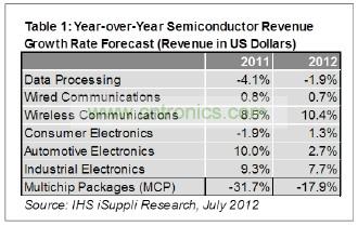 预计今年只有工业电子一个领域可以和无线领域相提并论，其半导体营业收入预计增长7.7%，如表1所示。