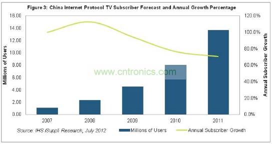 在2011年以前的几年，中国IPTV用户急剧增长，2007和2008年增长率高达三位数，如图3所示。