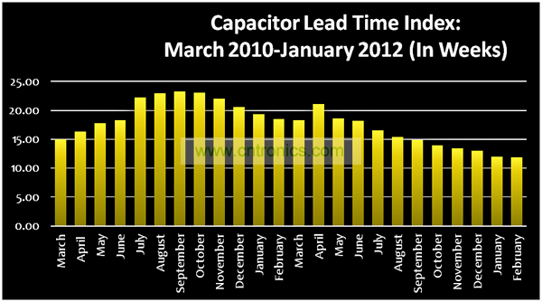 2010年3月到2012年1月电容交货期指数变化图