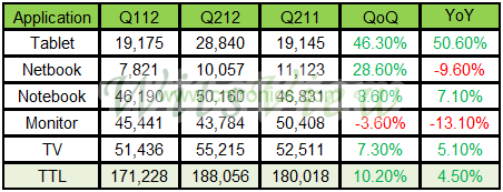 2012年第二季全球大尺寸面板市场出货量报告