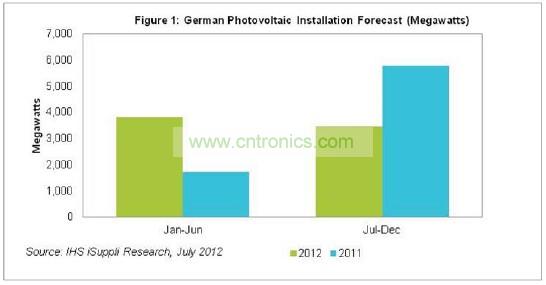 德国光伏安装容量统计