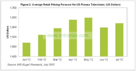 2012年美国等离子电视价格趋势