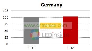 德国一到五月灯泡与灯具出货增减