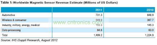 2011年磁性传感器市场营收统计