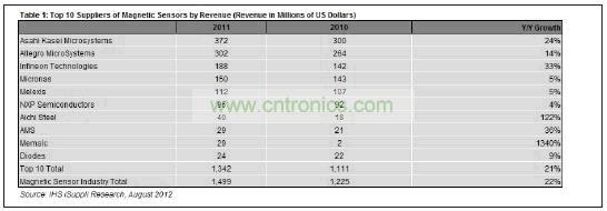 10大磁性传感器供应商营业收入统计